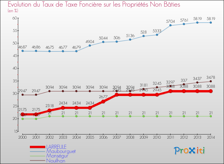 Evolution du taux de la taxe foncière sur les immeubles et terrains non batis pour LARREULE et les communes proches de 2000 à 2014 Comparaison des taux de la taxe foncière sur les immeubles et terrains non batis pour LARREULE et les communes voisines de 2000 à 2014