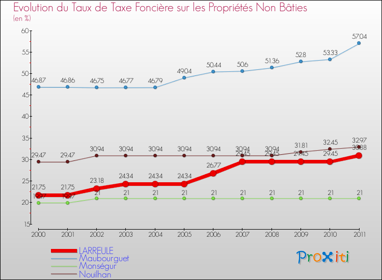 Evolution du taux de la taxe foncière sur les immeubles et terrains non batis pour LARREULE et les communes proches Comparaison des taux de la taxe foncière sur les immeubles et terrains non batis pour LARREULE et les communes voisines