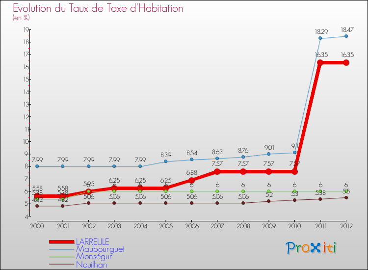 Evolution du taux de la taxe d'habitation pour LARREULE et les communes proches Comparaison des taux de la taxe d'habitation pour LARREULE et les communes voisines