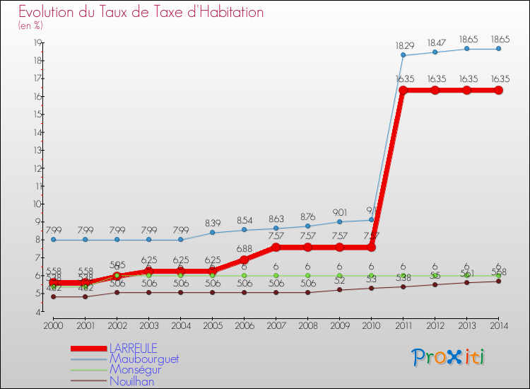 Evolution du taux de la taxe d'habitation pour LARREULE et les communes proches de 2000 à 2014 Comparaison des taux de la taxe d'habitation pour LARREULE et les communes voisines de 2000 à 2014