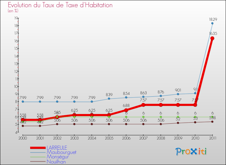 Evolution du taux de la taxe d'habitation pour LARREULE et les communes proches Comparaison des taux de la taxe d'habitation pour LARREULE et les communes voisines