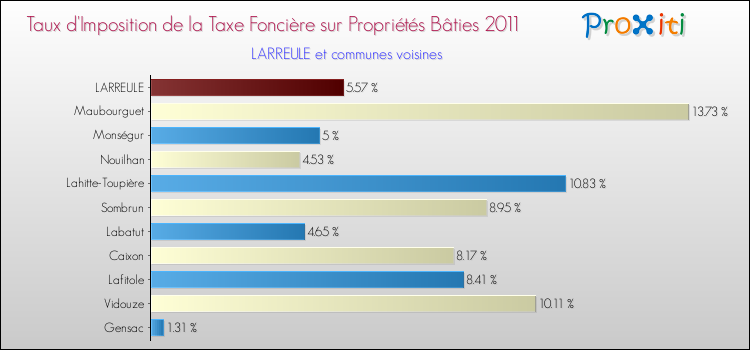Taux d'imposition de la taxe foncière sur le bati 2011 pour LARREULE et les communes proches Comparaison des taux d'imposition de la taxe foncière sur le bati 2011 pour LARREULE et les communes voisines