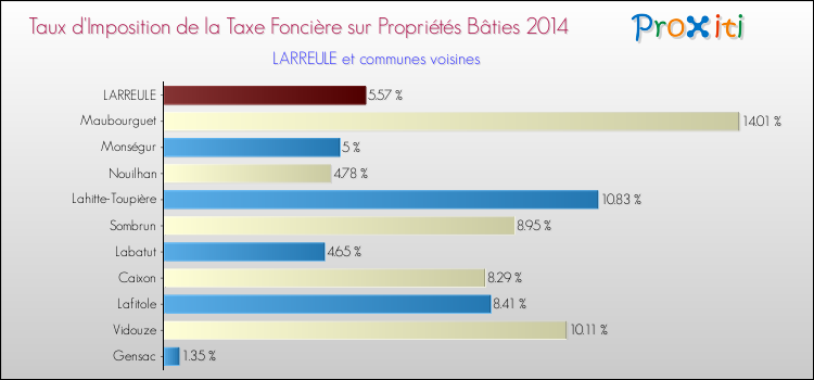 Taux d'imposition de la taxe foncière sur le bati 2014 pour LARREULE et les communes proches Comparaison des taux d'imposition de la taxe foncière sur le bati 2014 pour LARREULE et les communes voisines