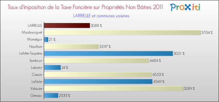 Taux d'imposition de la taxe foncière sur les immeubles et terrains non batis 2011 pour LARREULE et les communes proches Comparaison des taux d'imposition de la taxe foncière sur les immeubles et terrains non batis 2011 pour LARREULE et les communes voisines