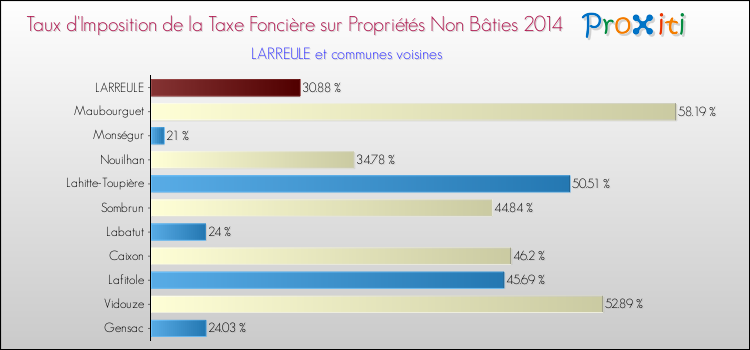 Taux d'imposition de la taxe foncière sur les immeubles et terrains non batis 2014 pour LARREULE et les communes proches Comparaison des taux d'imposition de la taxe foncière sur les immeubles et terrains non batis 2014 pour LARREULE et les communes voisines