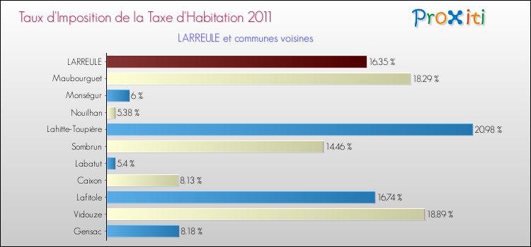 Taux d'imposition de la taxe d'habitation 2011 pour LARREULE et les communes proches Comparaison des taux d'imposition de la taxe d'habitation 2011 pour LARREULE et les communes voisines