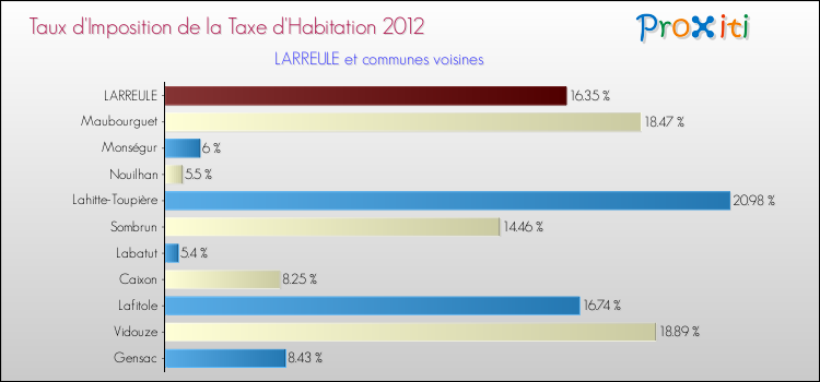 Taux d'imposition de la taxe d'habitation 2012 pour LARREULE et les communes proches Comparaison des taux d'imposition de la taxe d'habitation 2012 pour LARREULE et les communes voisines