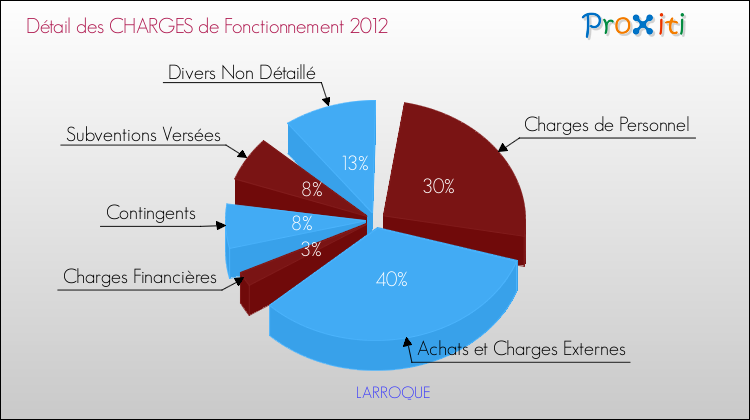 Décomposition des Charges de Fonctionnement 2012 de la commune de LARROQUE Charges de Fonctionnement 2012 pour la commune de LARROQUE