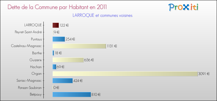 Dette par habitant de la commune en 2011 pour LARROQUE et les communes proches Comparaison de la dette par habitant de la commune en 2011 pour LARROQUE et les communes voisines