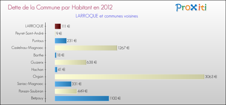 Dette par habitant de la commune en 2012 pour LARROQUE et les communes proches Comparaison de la dette par habitant de la commune en 2012 pour LARROQUE et les communes voisines