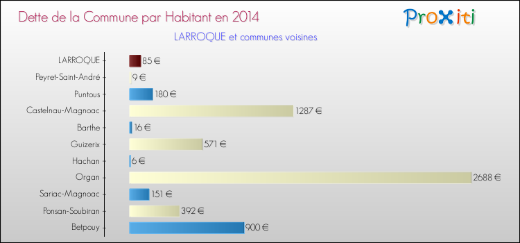 Dette par habitant de la commune en 2014 pour LARROQUE et les communes proches Comparaison de la dette par habitant de la commune en 2014 pour LARROQUE et les communes voisines