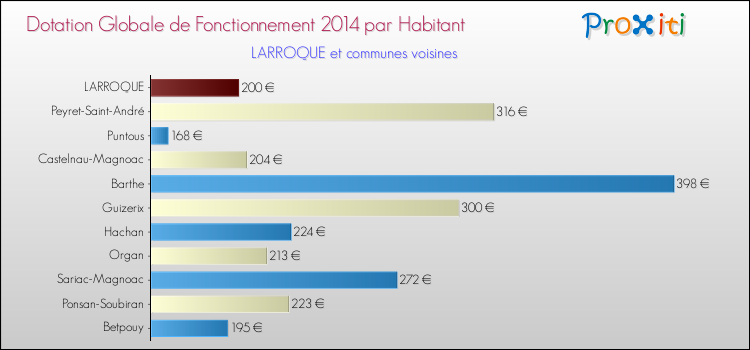Montant des dotations globales de fonctionnement DGF par Habitant pour LARROQUE et les communes proches en 2014. Comparaison des des dotations globales de fonctionnement DGF par habitant pour LARROQUE et les communes voisines en 2014.