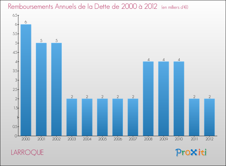 Evolution de l'annuité de la dette pour la commune de LARROQUE de 2000 à 2012 Annuités de la dette pour LARROQUE de 2000 à 2012