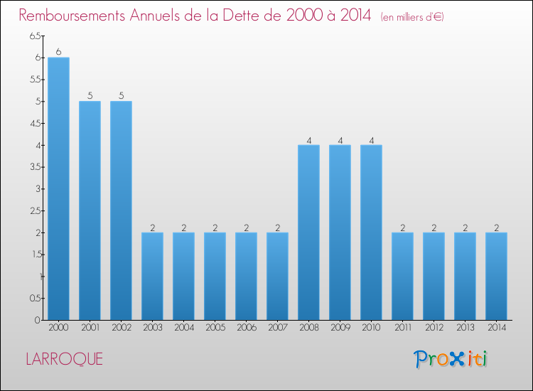 Evolution de l'annuité de la dette pour la commune de LARROQUE de 2000 à 2014 Annuités de la dette pour LARROQUE de 2000 à 2014