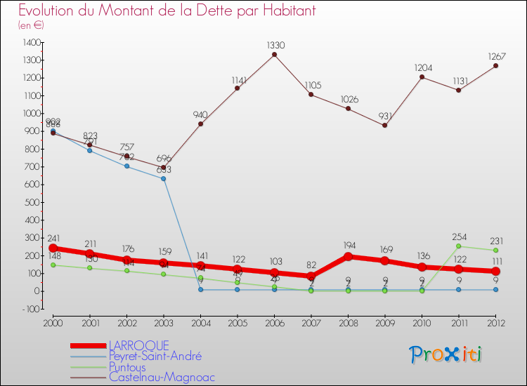 Evolution de la dette par habitant pour la commune de LARROQUE et les communes proches de 2000 à 2012 Comparaison de la dette par habitant pour LARROQUE et les communes voisines de 2000 à 2012
