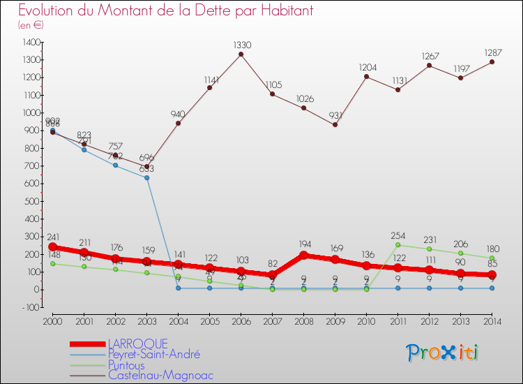 Evolution de la dette par habitant pour la commune de LARROQUE et les communes proches de 2000 à 2014 Comparaison de la dette par habitant pour LARROQUE et les communes voisines de 2000 à 2014