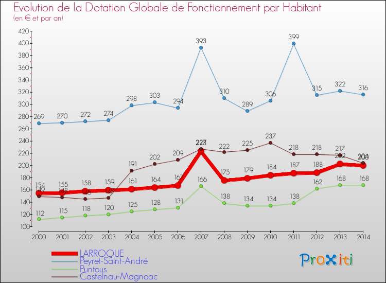 Evolution et montant de la dotation globale de fonctionnement par Habitant pour LARROQUE et les communes proches de 2000 à 2014. Comparaison des dotations globales de fonctionnement par habitant pour LARROQUE et les communes voisines de 2000 à 2014.