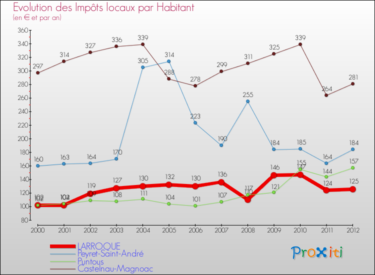 Evolution et montant des impôts locaux par Habitant pour LARROQUE et les communes proches Comparaison des impôts locaux par habitant pour LARROQUE et les communes voisines