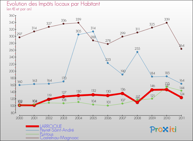 Evolution et montant des impôts locaux par Habitant pour LARROQUE et les communes proches Comparaison des impôts locaux par habitant pour LARROQUE et les communes voisines
