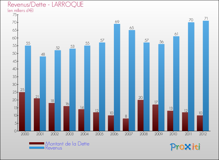 Evolution comparée de la dette et des revenus pour la commune de LARROQUE de 2000 à 2012 Comparaison de la dette et des revenus pour LARROQUE de 2000 à 2012