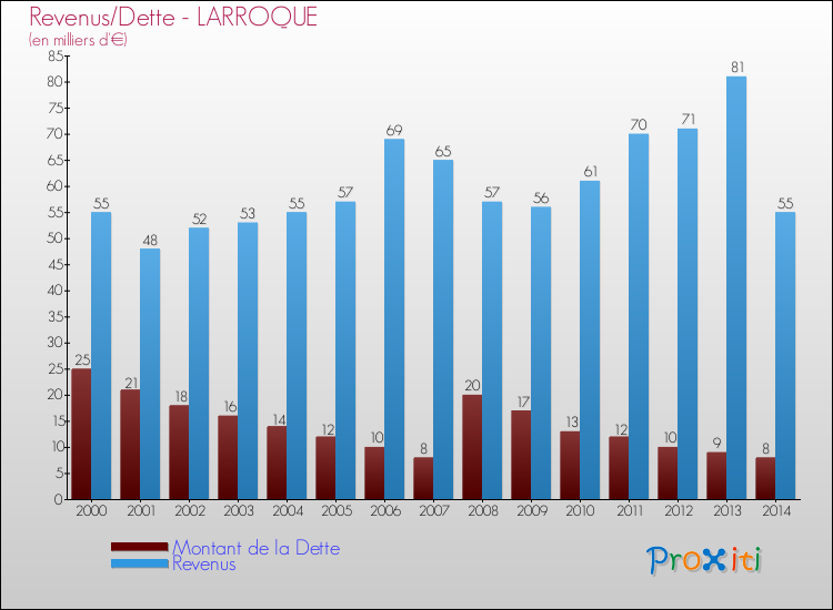 Evolution comparée de la dette et des revenus pour la commune de LARROQUE de 2000 à 2014 Comparaison de la dette et des revenus pour LARROQUE de 2000 à 2014