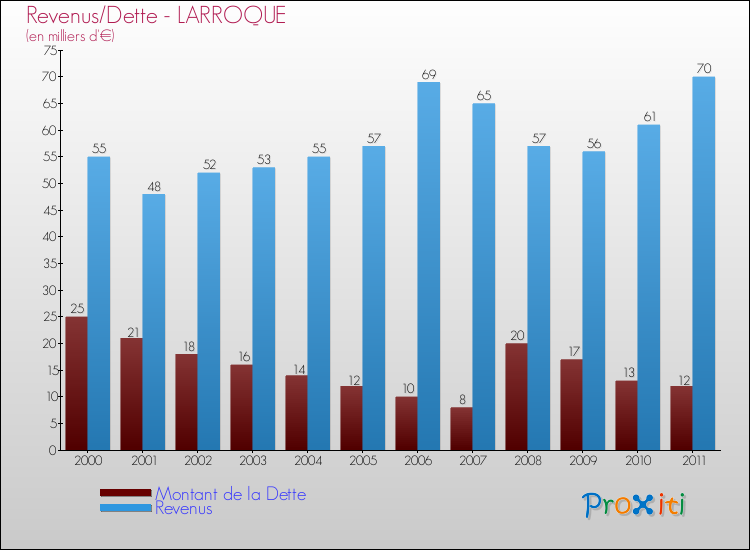 Evolution comparée de la dette et des revenus pour la commune de LARROQUE de 2000 à 2011 Comparaison de la dette et des revenus pour LARROQUE de 2000 à 2011