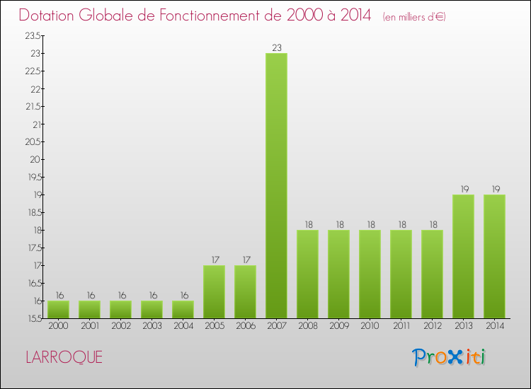Evolution du montant de la Dotation Globale de Fonctionnement pour la commune de LARROQUE de 2000 à 2014 Evolution du montant de la Dotation Globale de Fonctionnement pour LARROQUE de 2000 à 2014