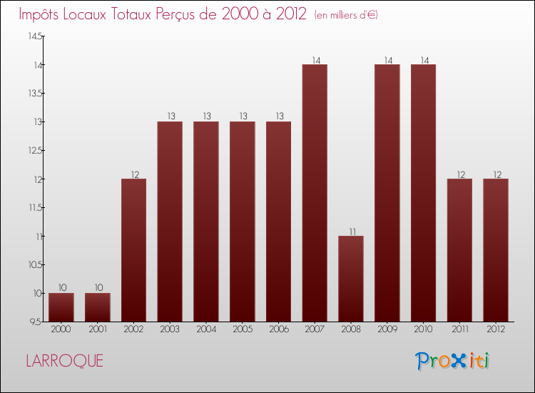 Evolution des Impôts Locaux pour la commune de LARROQUE de 2000 à 2012 Evolution des Impôts Locaux pour LARROQUE de 2000 à 2012