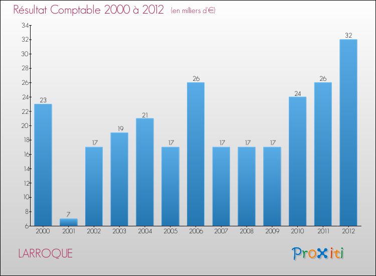 Evolution du résultat comptable pour la commune de LARROQUE de 2000 à 2012 Evolution du résultat comptable pour LARROQUE de 2000 à 2012