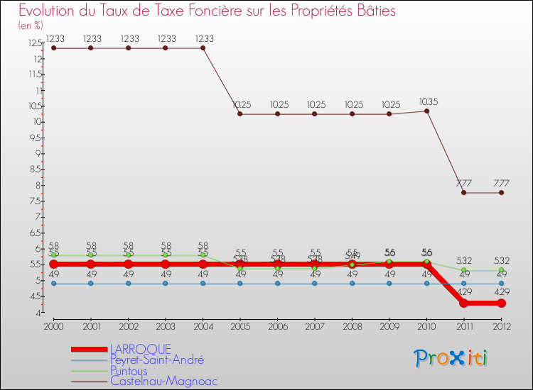 Evolution du taux de la taxe foncière sur le bati pour LARROQUE et les communes proches de 2000 à 2012 Comparaison des taux de taxe foncière sur le bati pour LARROQUE et les communes voisines de 2000 à 2012