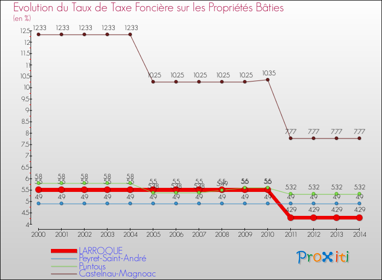 Evolution du taux de la taxe foncière sur le bati pour LARROQUE et les communes proches de 2000 à 2014 Comparaison des taux de taxe foncière sur le bati pour LARROQUE et les communes voisines de 2000 à 2014