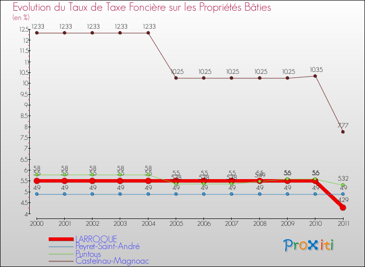 Evolution du taux de la taxe foncière sur le bati pour LARROQUE et les communes proches Comparaison des taux de taxe foncière sur le bati pour LARROQUE et les communes voisines
