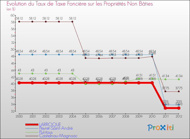 Evolution du taux de la taxe foncière sur les immeubles et terrains non batis pour LARROQUE et les communes proches de 2000 à 2012 Comparaison des taux de la taxe foncière sur les immeubles et terrains non batis pour LARROQUE et les communes voisines de 2000 à 2012