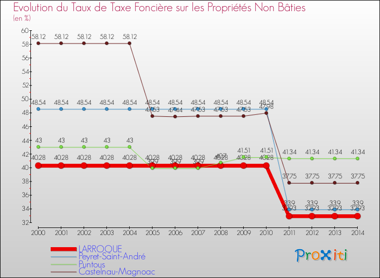 Evolution du taux de la taxe foncière sur les immeubles et terrains non batis pour LARROQUE et les communes proches de 2000 à 2014 Comparaison des taux de la taxe foncière sur les immeubles et terrains non batis pour LARROQUE et les communes voisines de 2000 à 2014