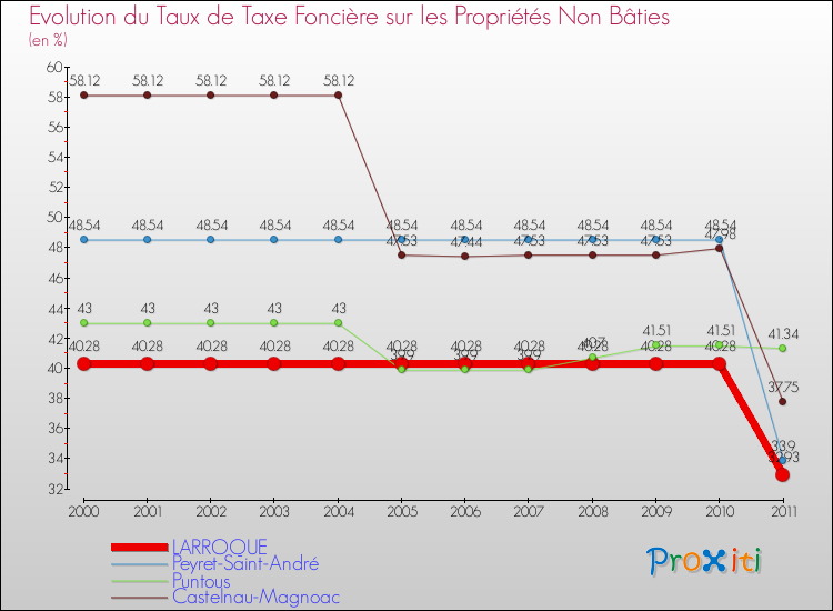 Evolution du taux de la taxe foncière sur les immeubles et terrains non batis pour LARROQUE et les communes proches Comparaison des taux de la taxe foncière sur les immeubles et terrains non batis pour LARROQUE et les communes voisines