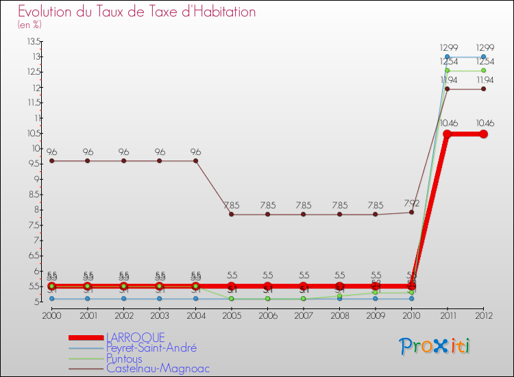 Evolution du taux de la taxe d'habitation pour LARROQUE et les communes proches Comparaison des taux de la taxe d'habitation pour LARROQUE et les communes voisines