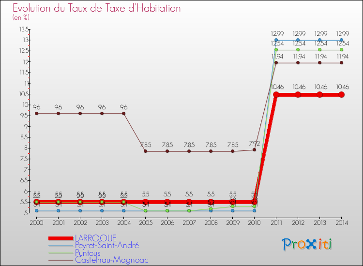 Evolution du taux de la taxe d'habitation pour LARROQUE et les communes proches de 2000 à 2014 Comparaison des taux de la taxe d'habitation pour LARROQUE et les communes voisines de 2000 à 2014