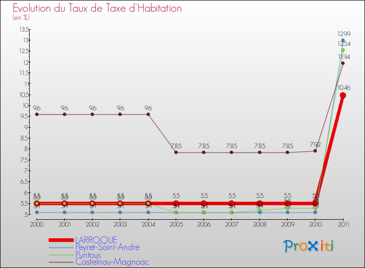 Evolution du taux de la taxe d'habitation pour LARROQUE et les communes proches Comparaison des taux de la taxe d'habitation pour LARROQUE et les communes voisines