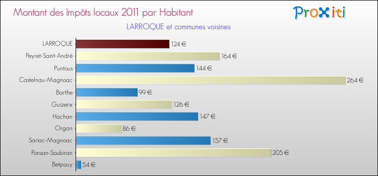 Montant des impôts locaux par Habitant pour LARROQUE et les communes proches Comparaison des impôts locaux par habitant pour LARROQUE et les communes voisines