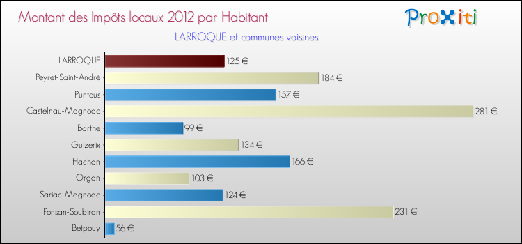 Montant des impôts locaux par Habitant pour LARROQUE et les communes proches Comparaison des impôts locaux par habitant pour LARROQUE et les communes voisines