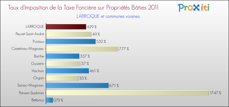 Taux d'imposition de la taxe foncière sur le bati 2011 pour LARROQUE et les communes proches Comparaison des taux d'imposition de la taxe foncière sur le bati 2011 pour LARROQUE et les communes voisines