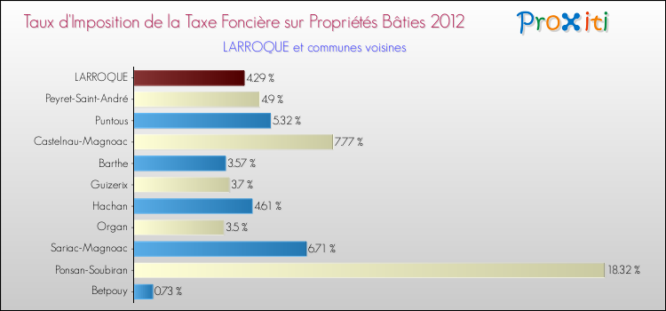 Taux d'imposition de la taxe foncière sur le bati 2012 pour LARROQUE et les communes proches Comparaison des taux d'imposition de la taxe foncière sur le bati 2012 pour LARROQUE et les communes voisines