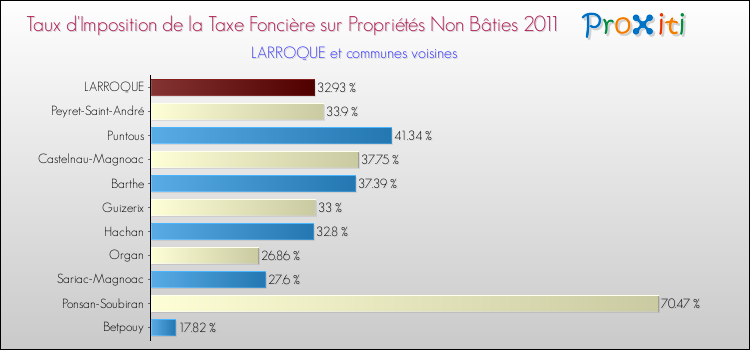 Taux d'imposition de la taxe foncière sur les immeubles et terrains non batis 2011 pour LARROQUE et les communes proches Comparaison des taux d'imposition de la taxe foncière sur les immeubles et terrains non batis 2011 pour LARROQUE et les communes voisines