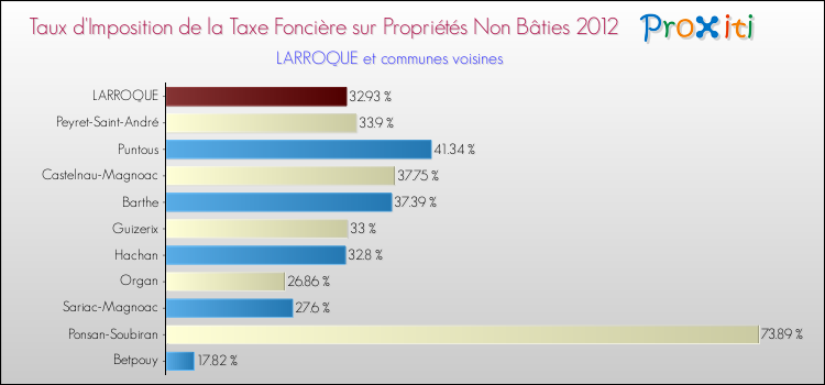 Taux d'imposition de la taxe foncière sur les immeubles et terrains non batis 2012 pour LARROQUE et les communes proches Comparaison des taux d'imposition de la taxe foncière sur les immeubles et terrains non batis 2012 pour LARROQUE et les communes voisines