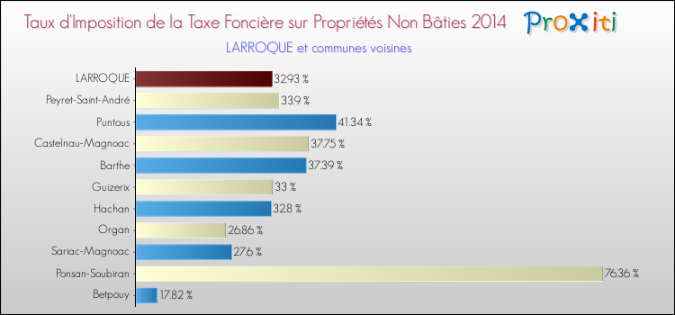 Taux d'imposition de la taxe foncière sur les immeubles et terrains non batis 2014 pour LARROQUE et les communes proches Comparaison des taux d'imposition de la taxe foncière sur les immeubles et terrains non batis 2014 pour LARROQUE et les communes voisines