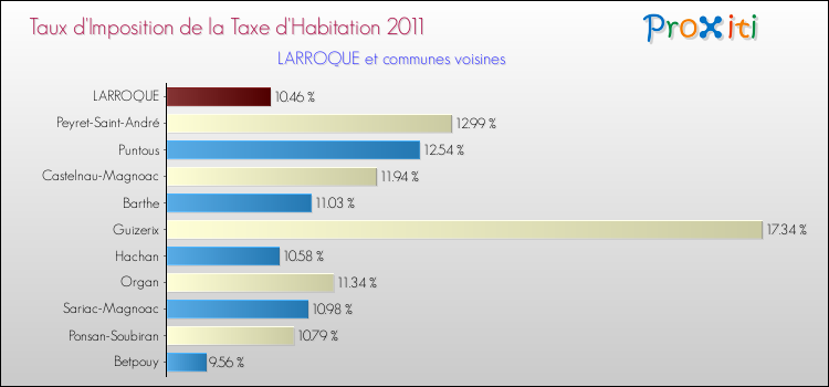 Taux d'imposition de la taxe d'habitation 2011 pour LARROQUE et les communes proches Comparaison des taux d'imposition de la taxe d'habitation 2011 pour LARROQUE et les communes voisines