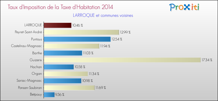Taux d'imposition de la taxe d'habitation 2014 pour LARROQUE et les communes proches Comparaison des taux d'imposition de la taxe d'habitation 2014 pour LARROQUE et les communes voisines