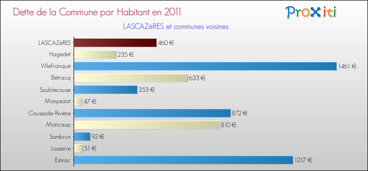 Dette par habitant de la commune en 2011 pour LASCAZèRES et les communes proches Comparaison de la dette par habitant de la commune en 2011 pour LASCAZèRES et les communes voisines