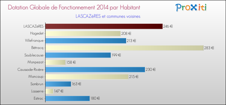 Montant des dotations globales de fonctionnement DGF par Habitant pour LASCAZèRES et les communes proches en 2014. Comparaison des des dotations globales de fonctionnement DGF par habitant pour LASCAZèRES et les communes voisines en 2014.