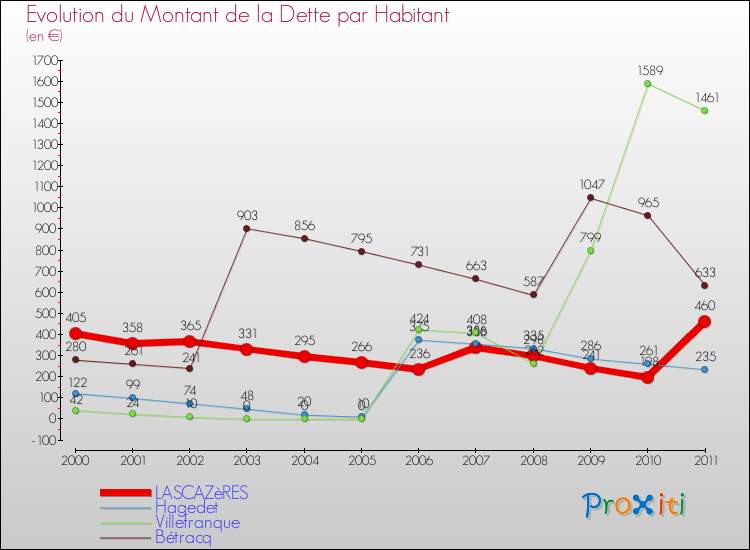 Evolution de la dette par habitant pour la commune de LASCAZèRES et les communes proches Comparaison de la dette par habitant pour LASCAZèRES et les communes voisines